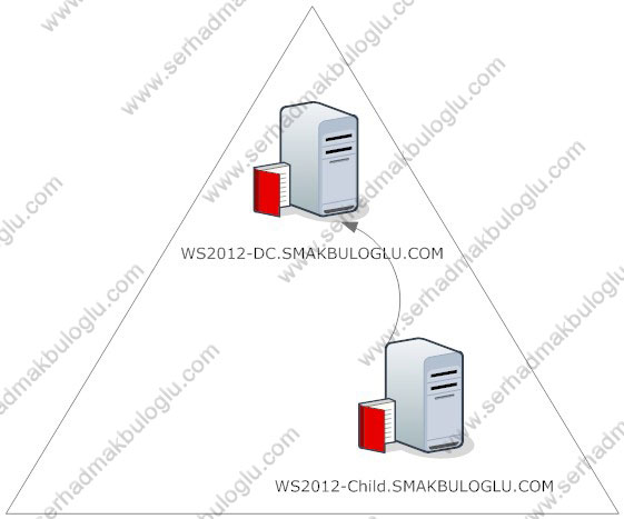 Windows Powershell 3.0 ile Windows Server 2012 Child Domain Kurulumu