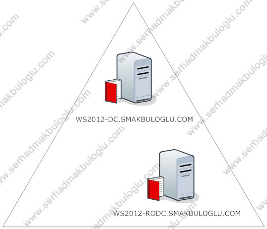 Windows Powershell 3.0 ile Windows Server 2012 Read Only Domain Controller Kurulumu