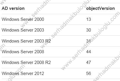 Active Directory Schema Versions