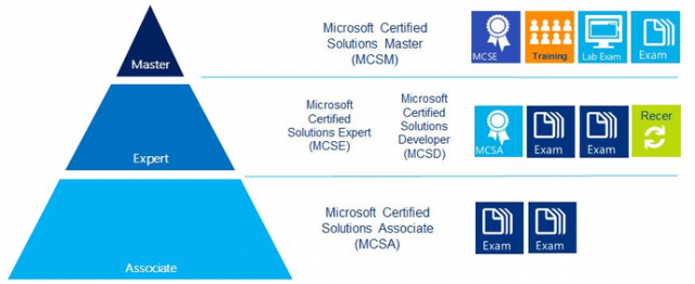 Microsoft-nieuwe-certificeringsstructuur
