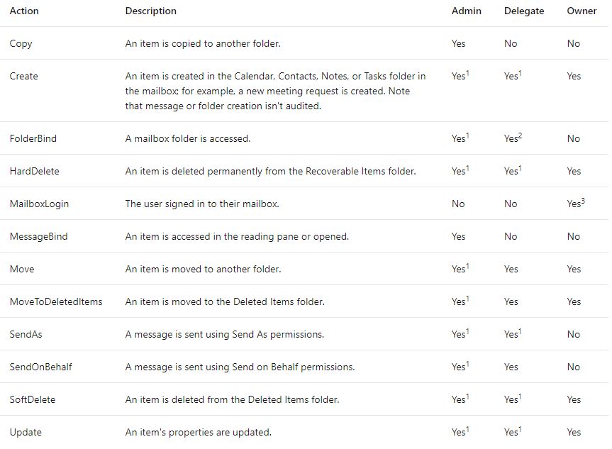 Exchange Server Mailbox Audit Logging | Serhad Makbuloglu